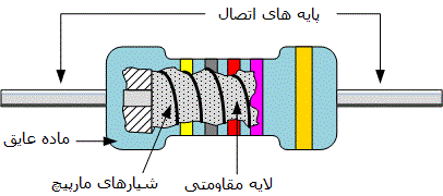 ساختار مقاومت لایه ای